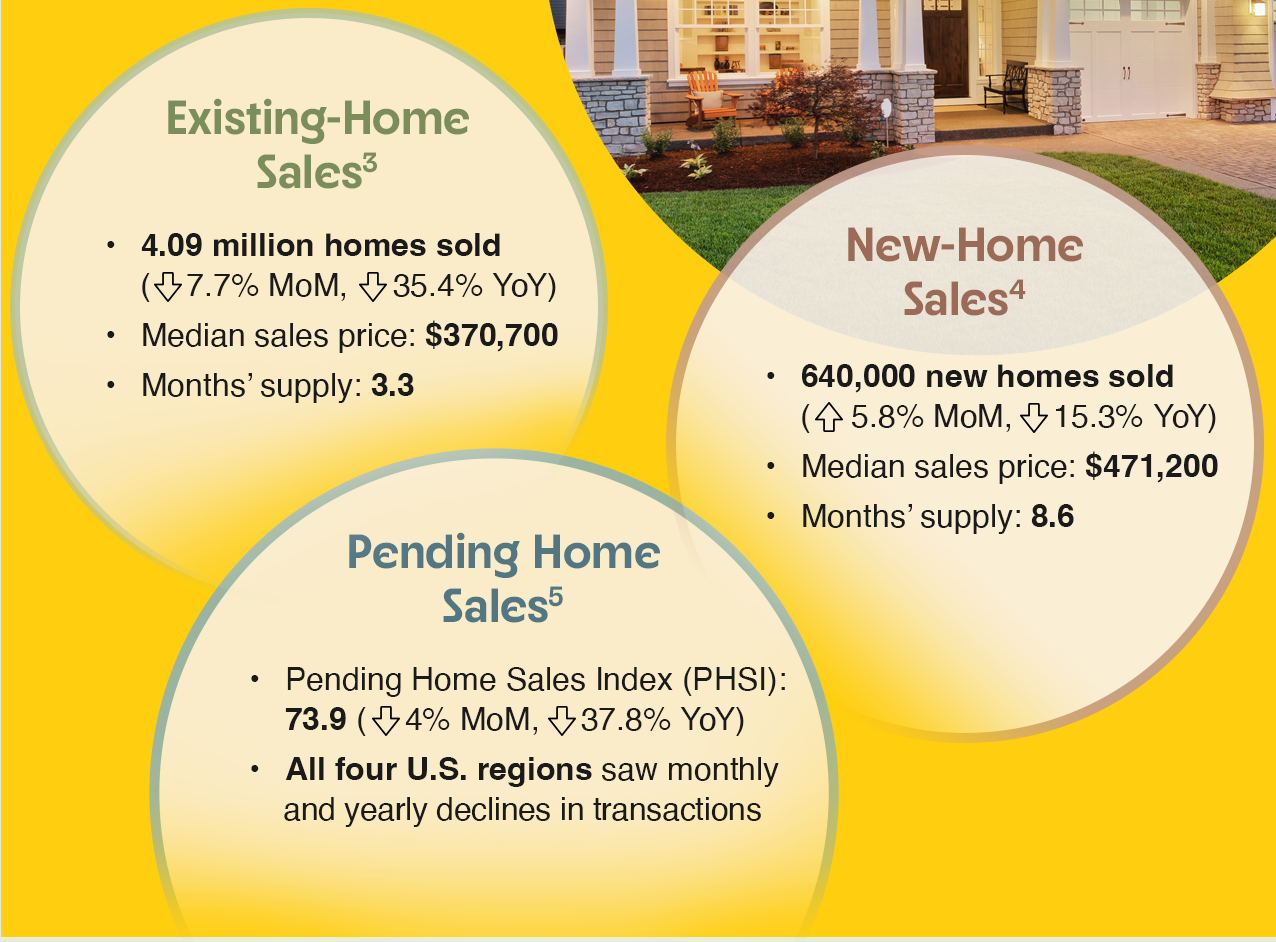 Existing-Home Sales[3] 4.09 million. New-Home Sales[4] 640,000 new homes sold. Pending Home Sales[5]: PHSI 73.9.