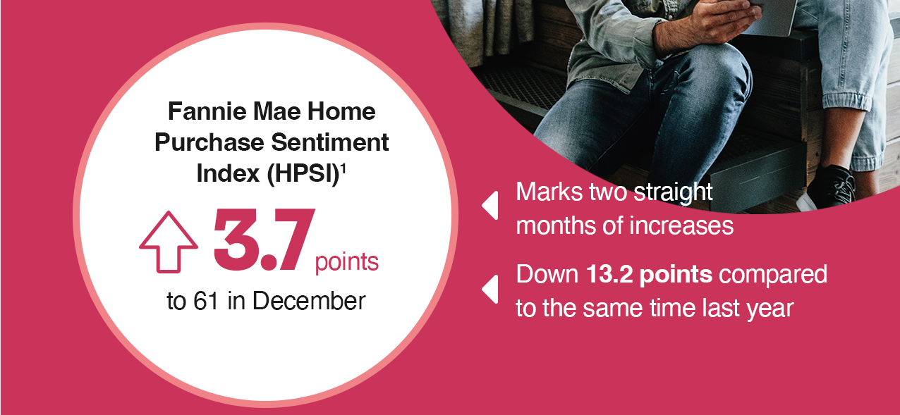 Fannie Mae Home Purchase Sentiment Index (HSPI)[1] Up 3.7 points to 61 in December