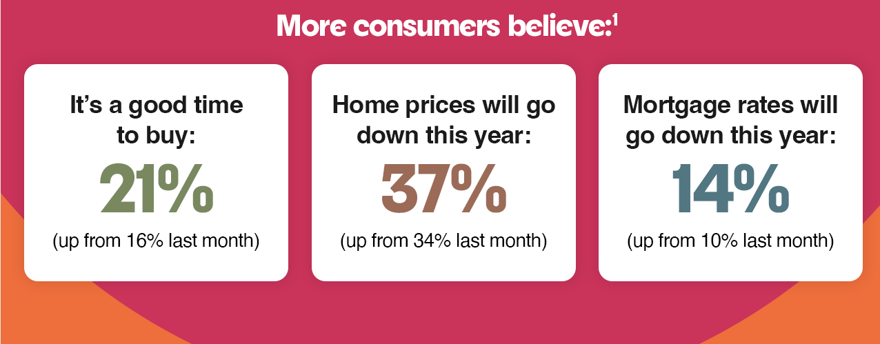 More consumers believe it's a good time to buy, home prices will go down and mortgage rates will go down this year.[1]