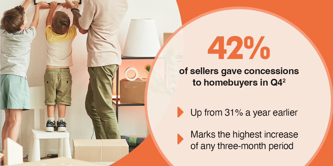 42% of sellers gave concessions to homebuyers in Q4.[2]