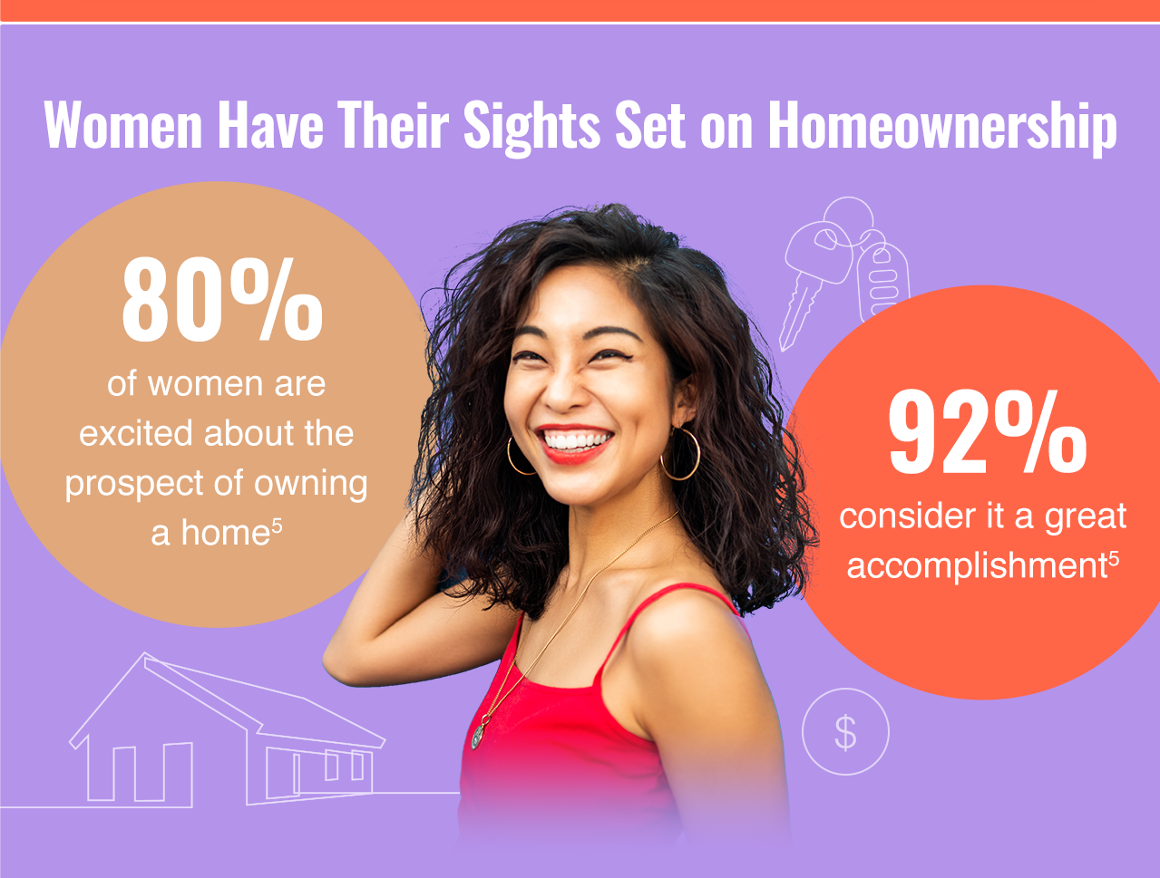 Women Have Their Sights Set on Homeownership: 80% of women are excited about the prospect of owning a home[5]
