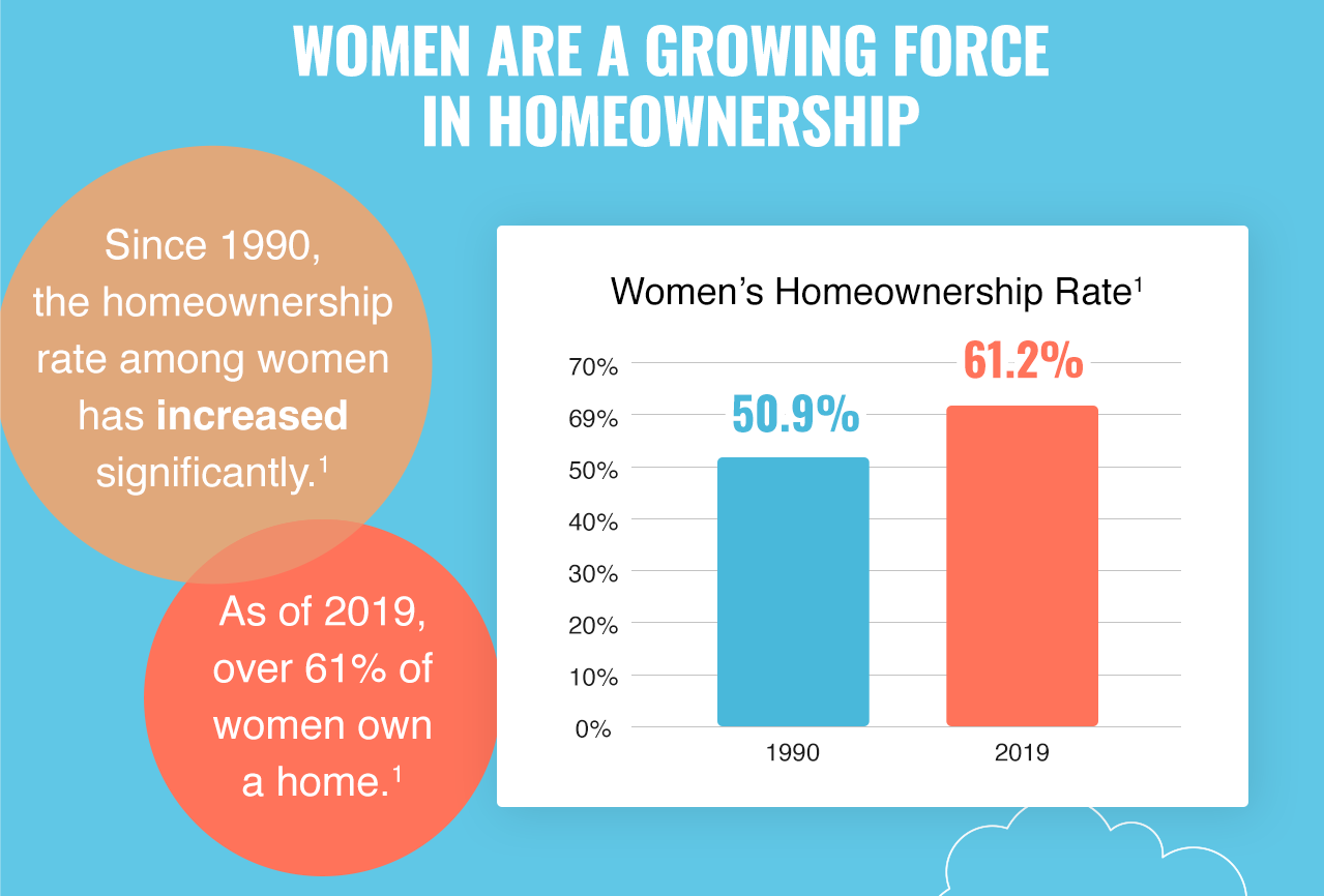 Women are a growing force in homeownership, up from 50.9% in 1990 to 61.2% in 2019[1]