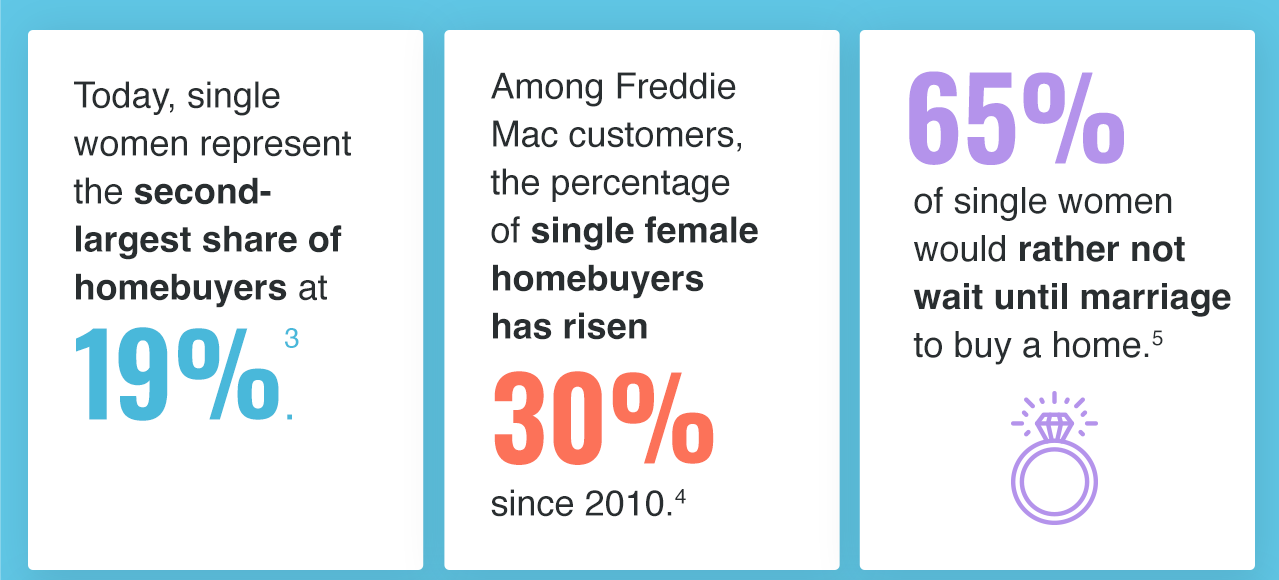 Today, single women represent the second- largest share of homebuyers at 19%[3]