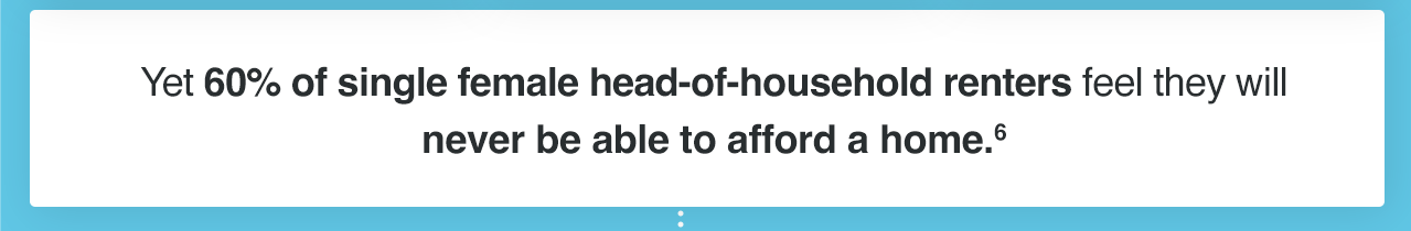 Yet 60% of single female head-of-household renters feel they will never be able to afford a home.[6]