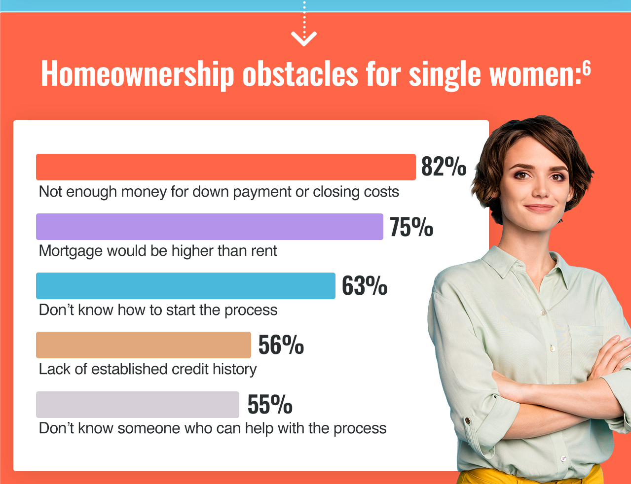 Homeownership obstacles for single women include not enough money for downpayment or closing closts, mortgage would be higher than rent and don't know how to start the process[6]