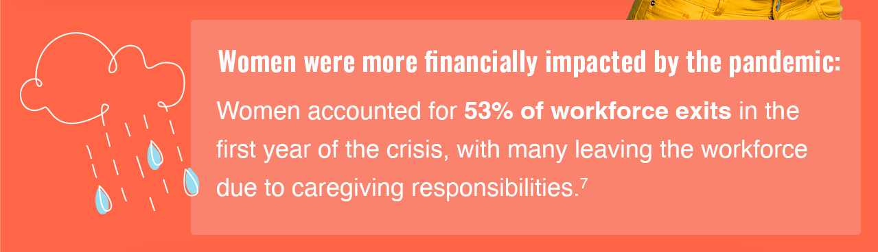 Women accounted for 53% of workforce exits in the first year of the crisis, with many leaving the workforce due to caregiving responsibilities.[7]