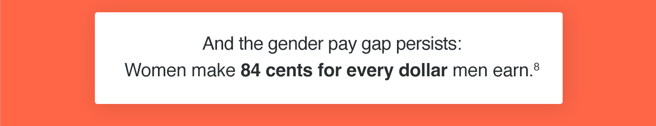 And the gender pay gap persists: Women make 84 cents for every dollar men earn.[8]