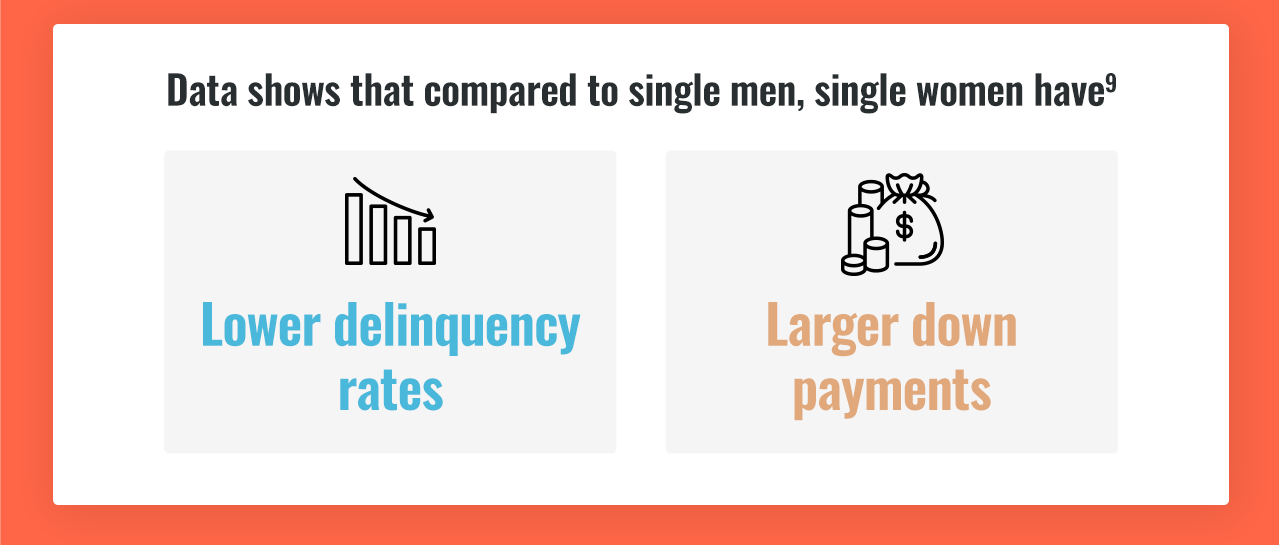 Data shows that compared to single men, single women have lower delinquency rates and larger down payments[9]