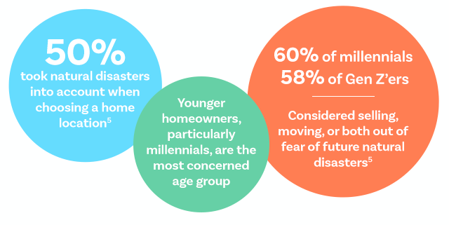 50% took natural disasters into account when choosing a home location[5]
