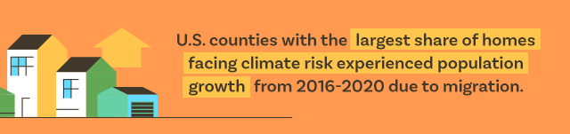 U.S. counties with the largest share of homes facing climate risk experienced population growth from 2016-2020 due to migration.